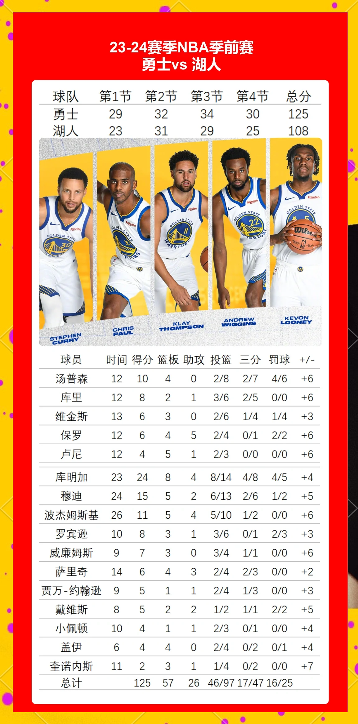 保罗20年生涯一共打了40场替补全给了勇士(保罗生涯50佳球)