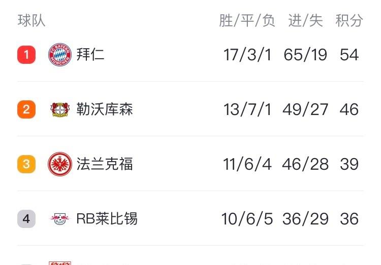 拜仁不败魔咒持续！领跑榜首稳如泰山(神印王座第九柱魔神拜蒙)